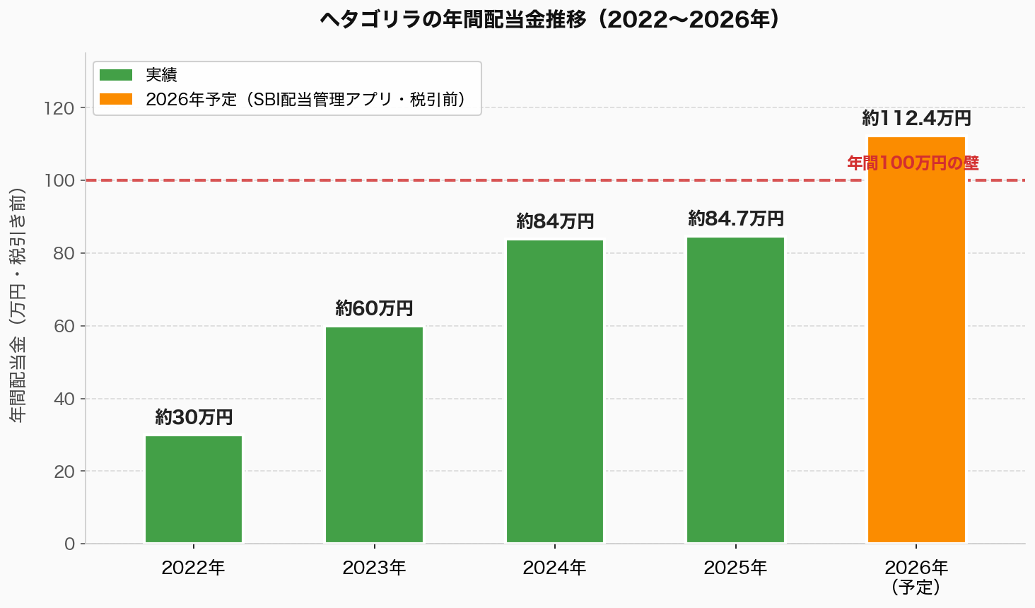 ヘタゴリラの年間配当金推移グラフ（2022〜2026年）