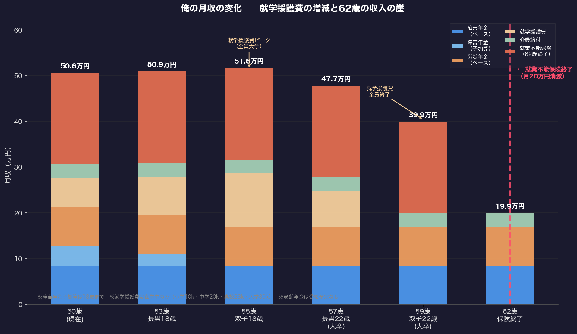 俺の月収の変化──就学援護費の増減と62歳の収入の崖