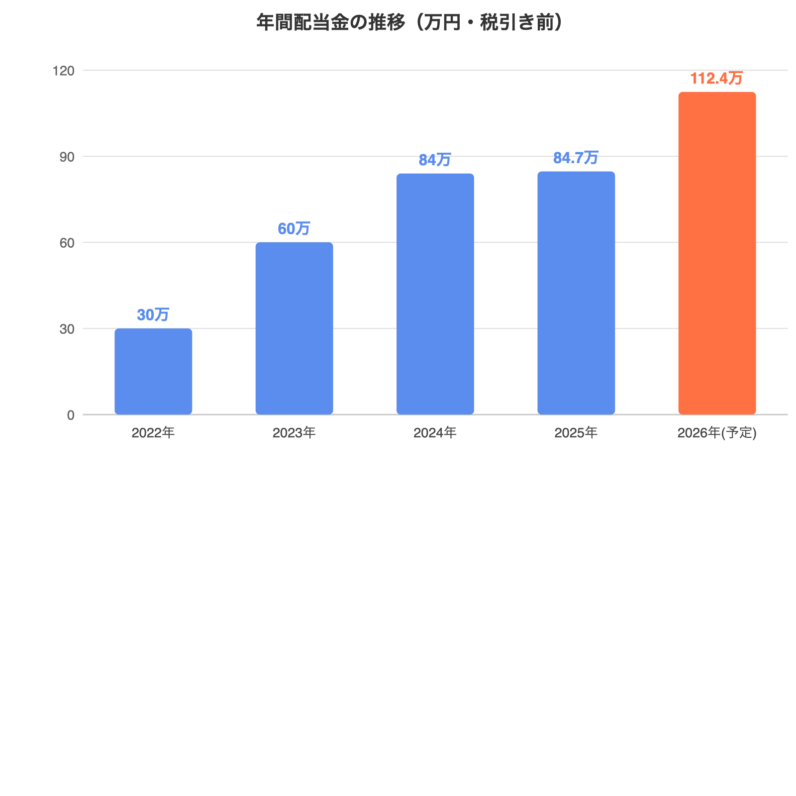年間配当金の推移（2022年〜2026年予定）