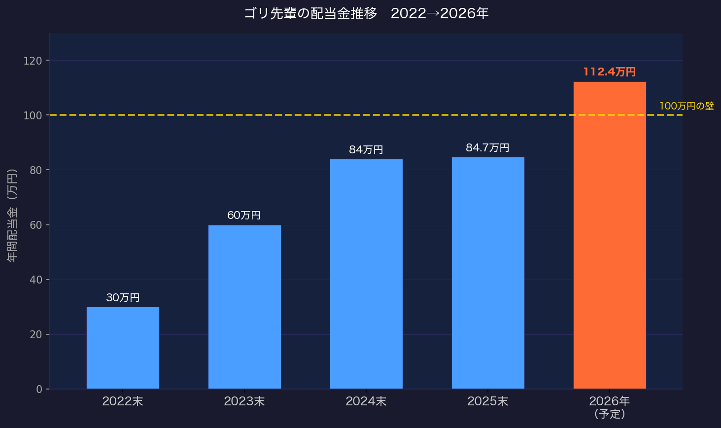 配当金推移グラフ(2022〜2026年)