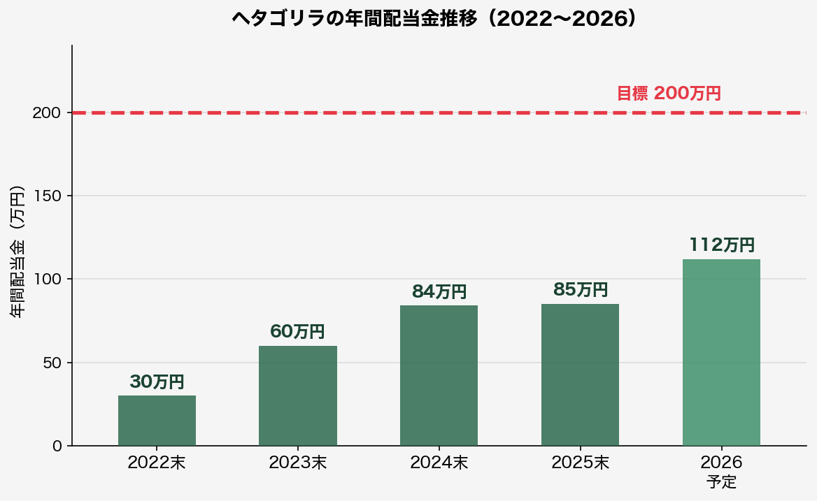 年間配当金推移グラフ（2022〜2026）