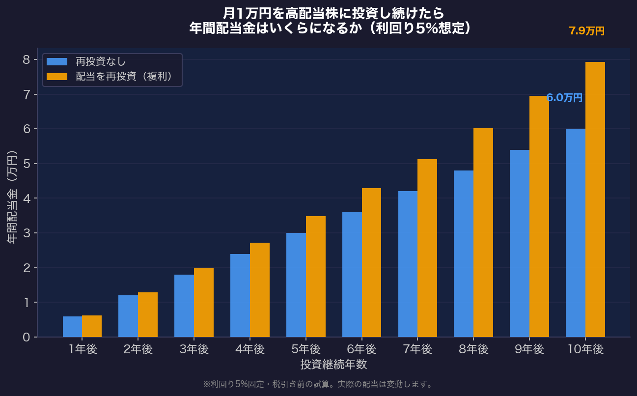 月1万円を高配当株に10年間投資した場合の年間配当金推移（利回り5%想定）
