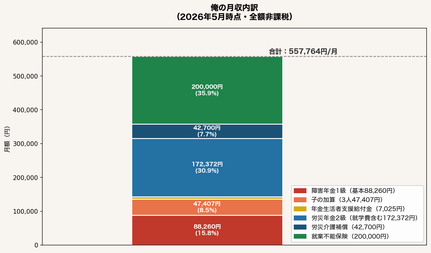 俺の月収内訳グラフ（2026年5月時点・障害年金・労災年金・就業不能保険・全額非課税）