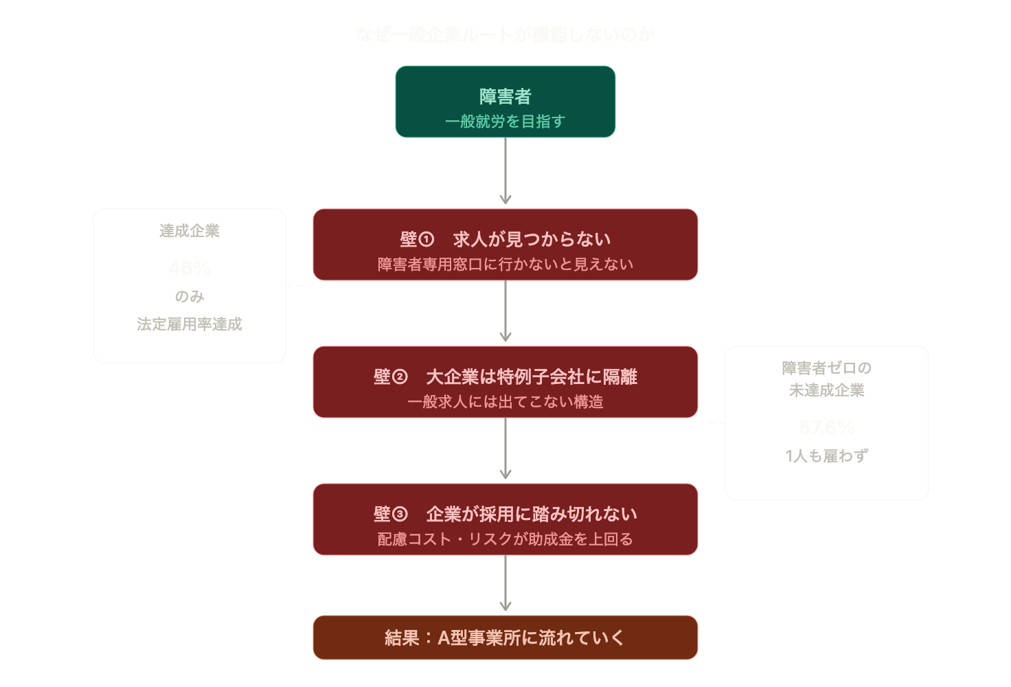 なぜ一般企業ルートが機能しないのか：3つの壁の図解